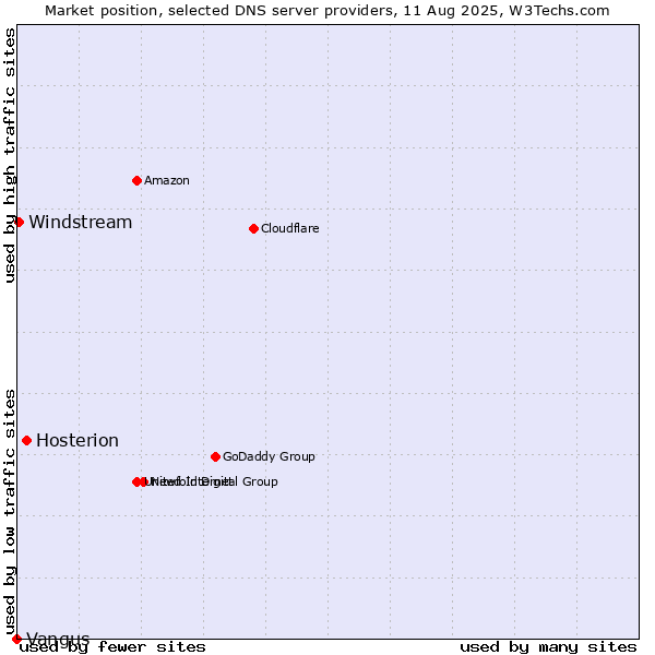 Market position of Hosterion vs. Windstream vs. Vangus