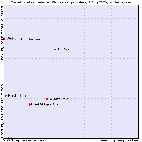 Market position of Hosterion vs. Webzilla vs. VDX