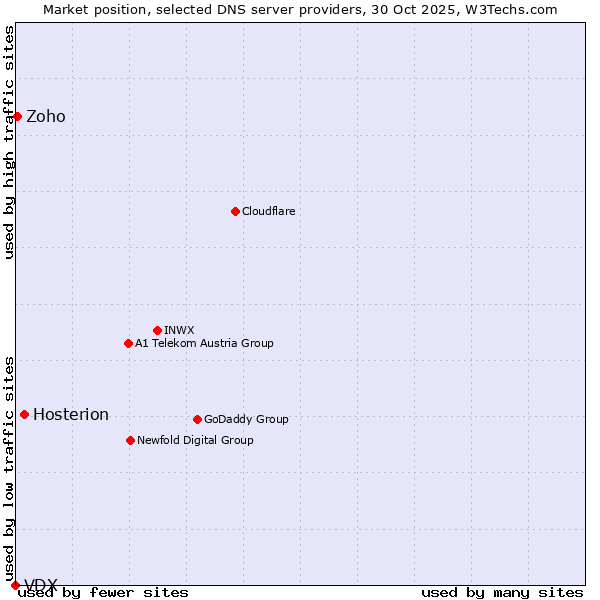 Market position of Hosterion vs. Zoho vs. VDX