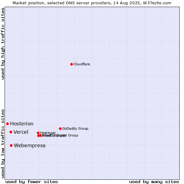 Market position of Webempresa vs. Vercel vs. Hosterion