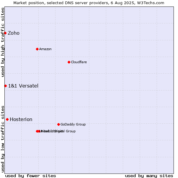 Market position of Hosterion vs. 1&1 Versatel vs. Zoho