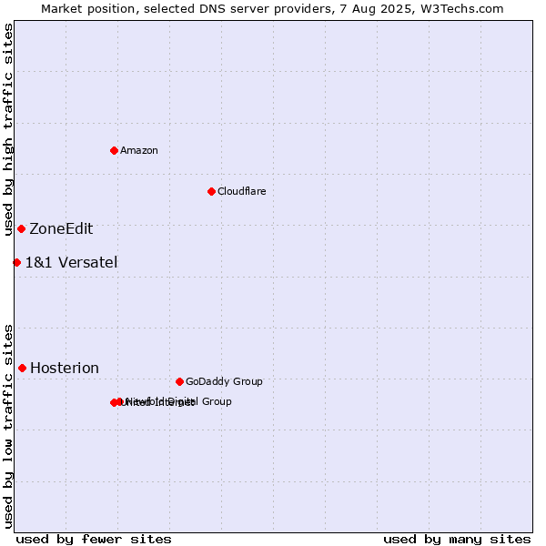 Market position of Hosterion vs. ZoneEdit vs. 1&1 Versatel