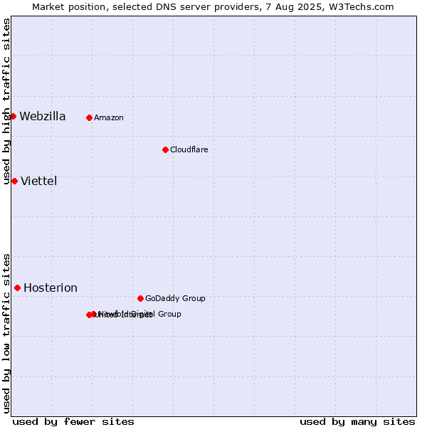 Market position of Hosterion vs. Viettel vs. Webzilla