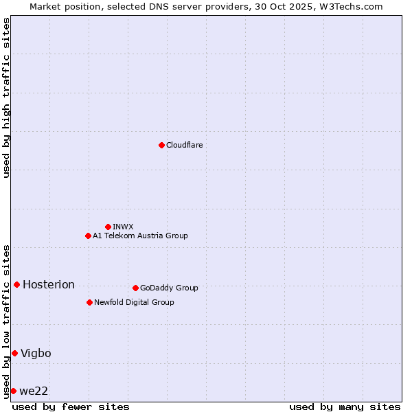 Market position of Hosterion vs. Vigbo vs. we22