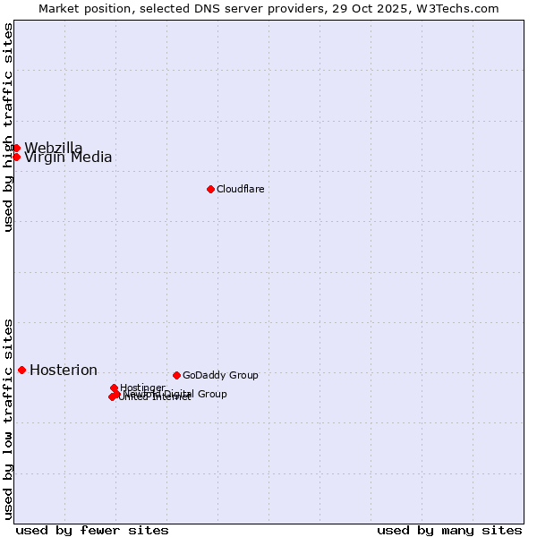 Market position of Hosterion vs. Virgin Media vs. Webzilla