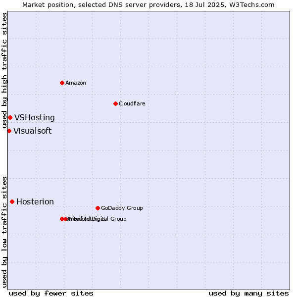 Market position of Hosterion vs. VSHosting vs. Visualsoft