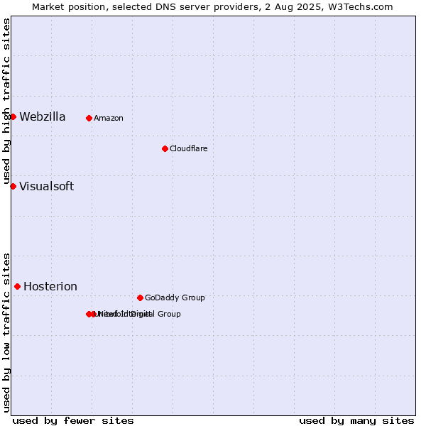 Market position of Hosterion vs. Visualsoft vs. Webzilla