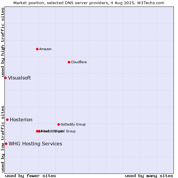 Market position of Hosterion vs. WHG Hosting Services vs. Visualsoft