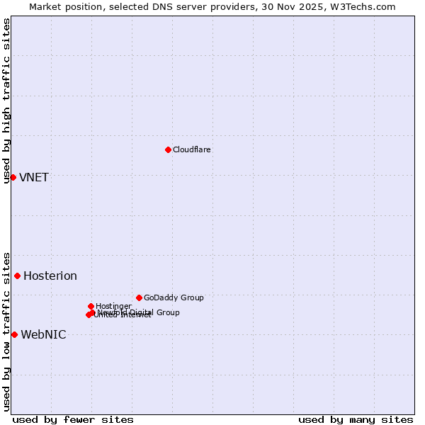 Market position of Hosterion vs. WebNIC vs. VNET