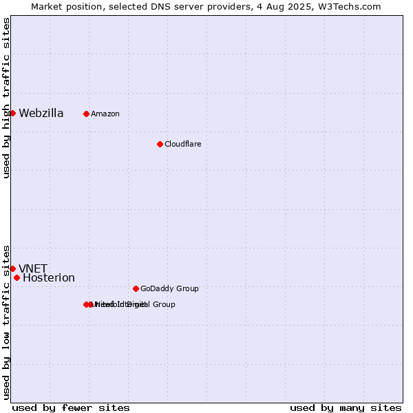 Market position of Hosterion vs. VNET vs. Webzilla
