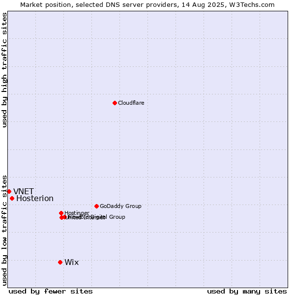 Market position of Wix vs. Hosterion vs. VNET