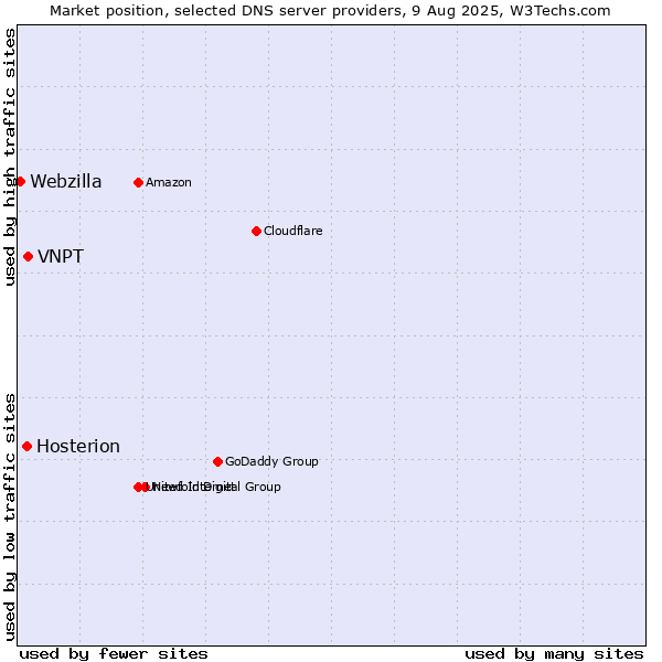 Market position of VNPT vs. Hosterion vs. Webzilla
