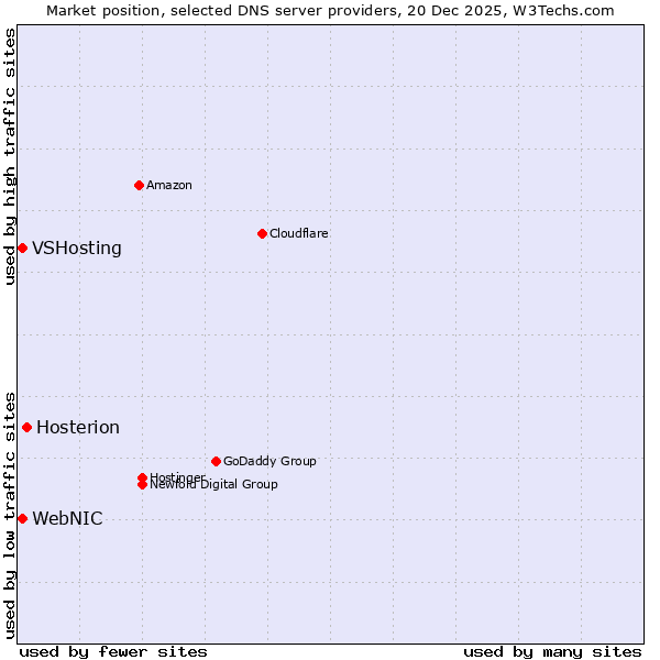Market position of Hosterion vs. WebNIC vs. VSHosting