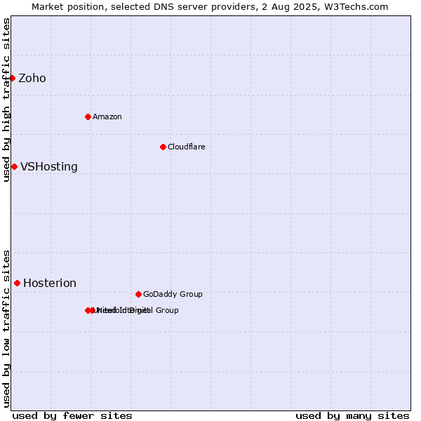 Market position of Hosterion vs. VSHosting vs. Zoho
