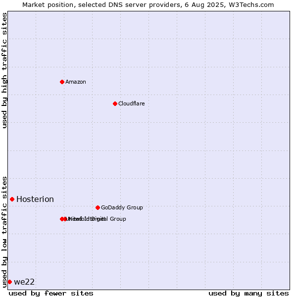 Market position of Hosterion vs. we22