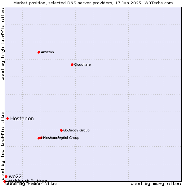 Market position of Hosterion vs. we22 vs. Webhost Python