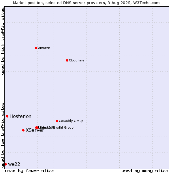 Market position of XServer vs. Hosterion vs. we22
