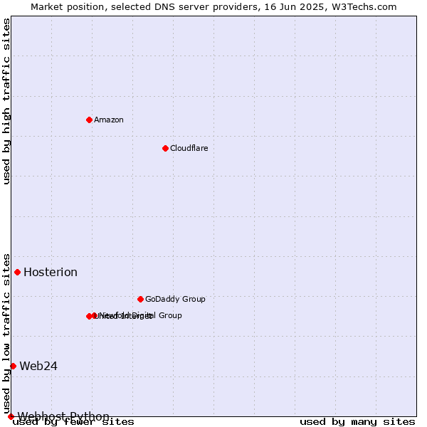 Market position of Hosterion vs. Web24 vs. Webhost Python