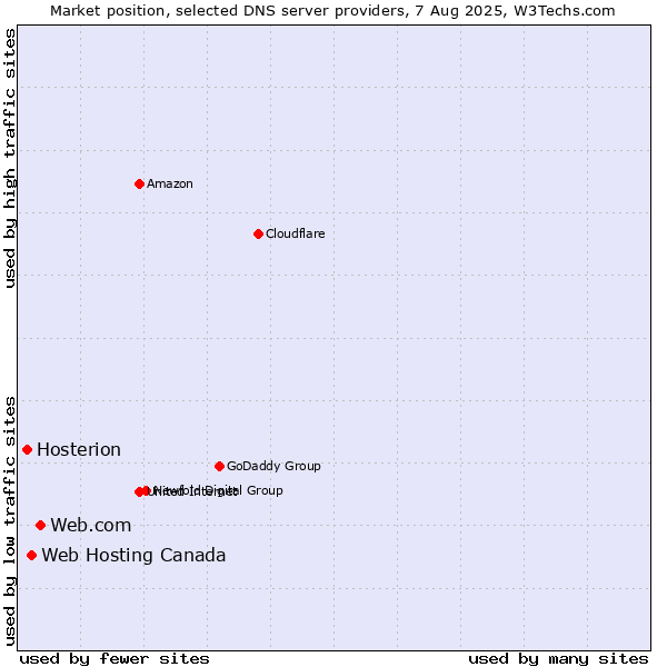 Market position of Web.com vs. Web Hosting Canada vs. Hosterion