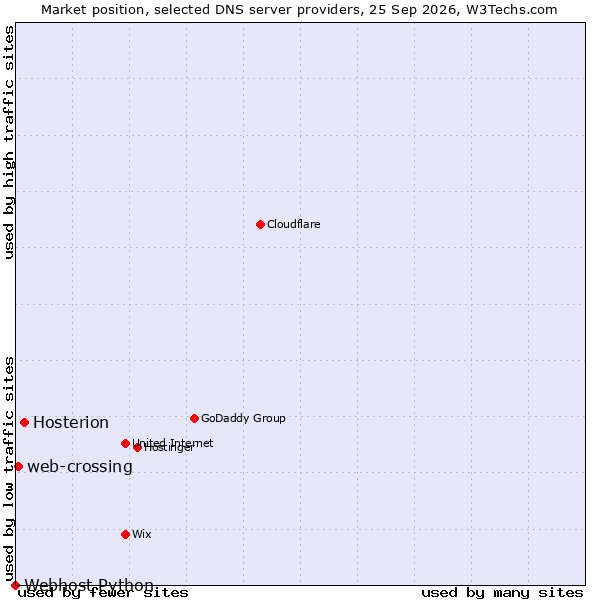 Market position of Hosterion vs. web-crossing vs. Webhost Python