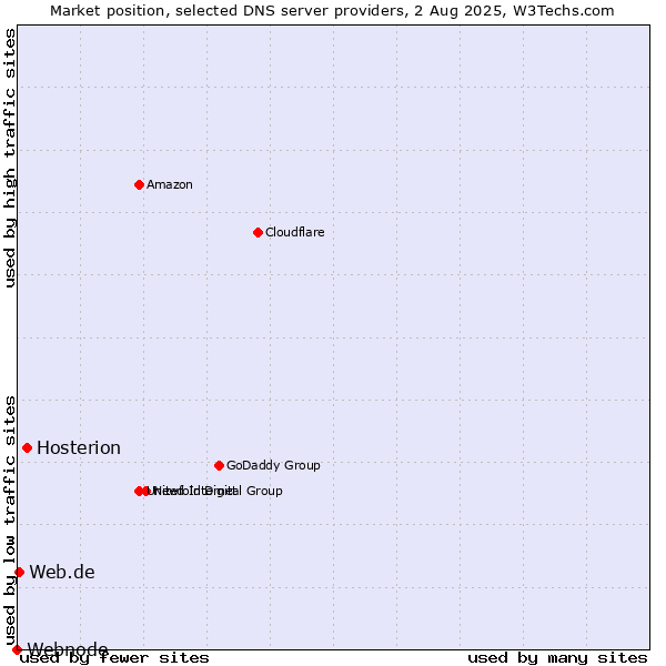 Market position of Hosterion vs. Web.de vs. Webnode