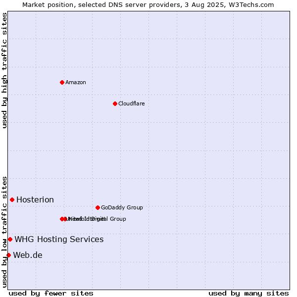 Market position of Hosterion vs. WHG Hosting Services vs. Web.de