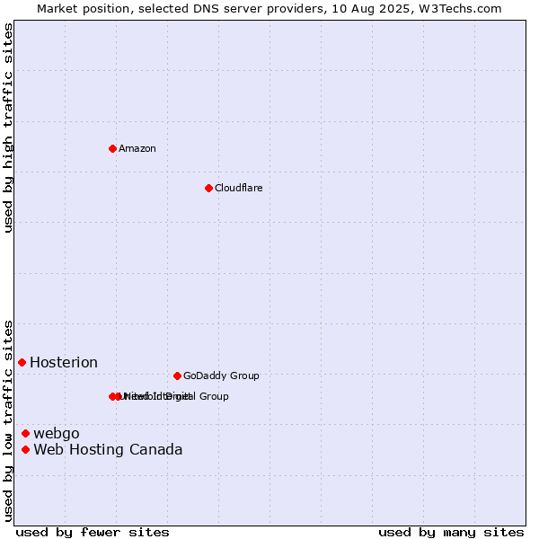 Market position of Web Hosting Canada vs. webgo vs. Hosterion