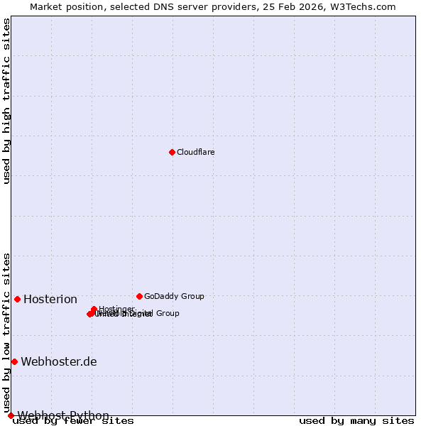 Market position of Hosterion vs. Webhoster.de vs. Webhost Python