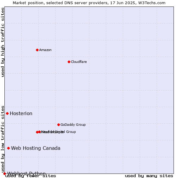 Market position of Web Hosting Canada vs. Hosterion vs. Webhost Python