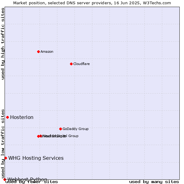 Market position of Hosterion vs. WHG Hosting Services vs. Webhost Python