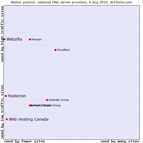 Market position of Web Hosting Canada vs. Hosterion vs. Webzilla