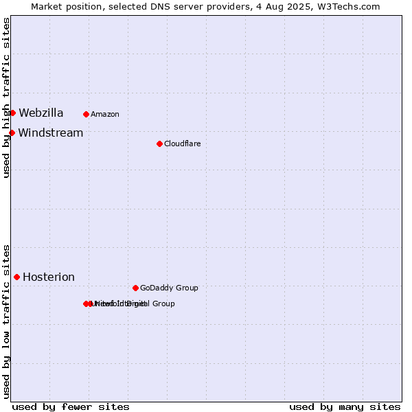Market position of Hosterion vs. Webzilla vs. Windstream