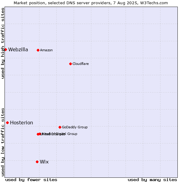 Market position of Wix vs. Hosterion vs. Webzilla
