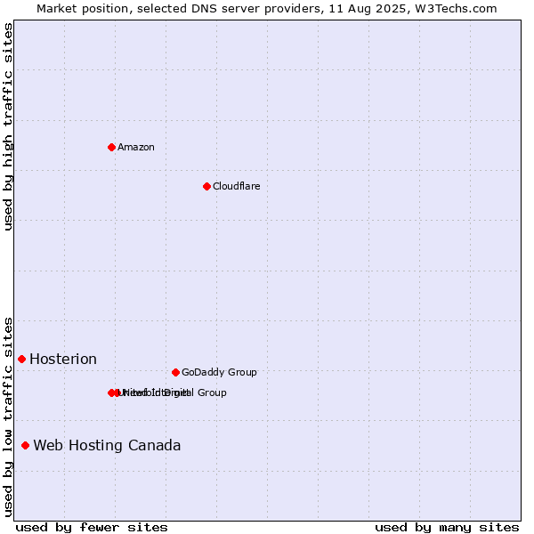 Market position of Web Hosting Canada vs. Hosterion