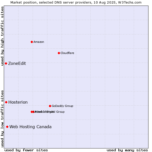 Market position of Web Hosting Canada vs. Hosterion vs. ZoneEdit