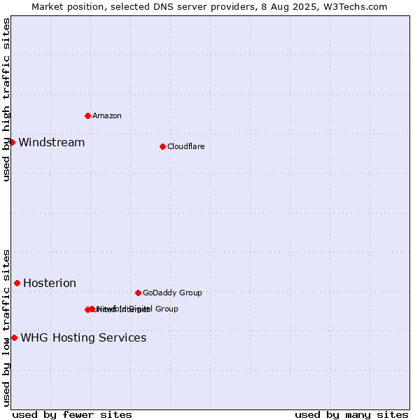 Market position of Hosterion vs. WHG Hosting Services vs. Windstream