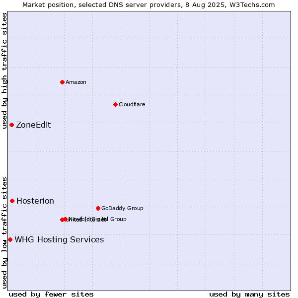 Market position of Hosterion vs. ZoneEdit vs. WHG Hosting Services