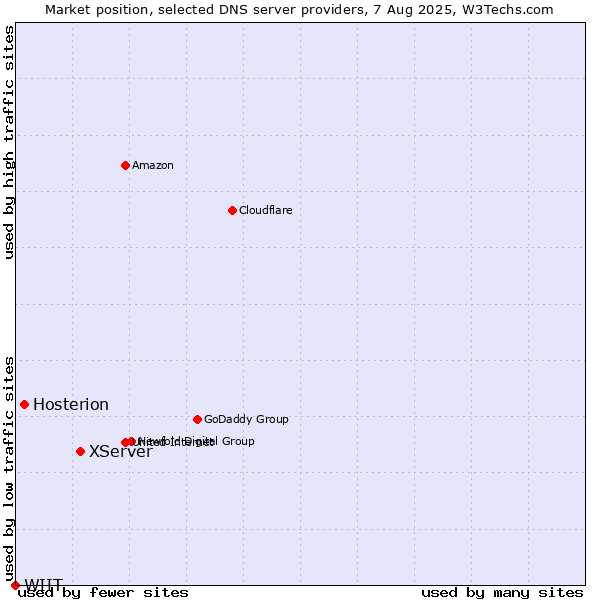 Market position of XServer vs. Hosterion vs. WIIT