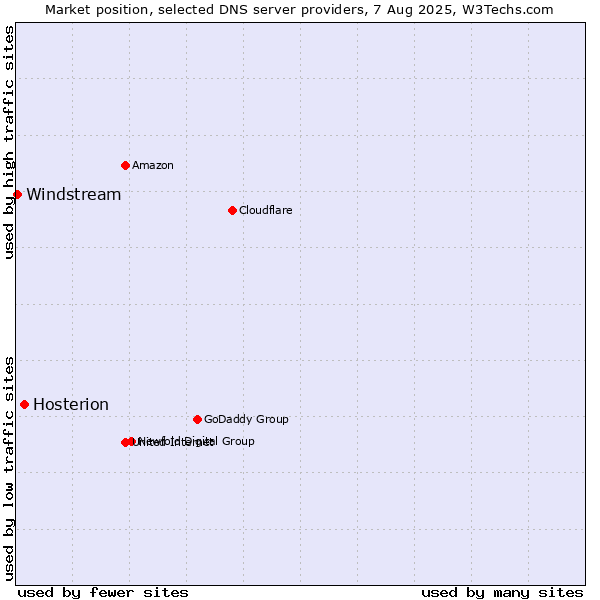 Market position of Hosterion vs. Windstream