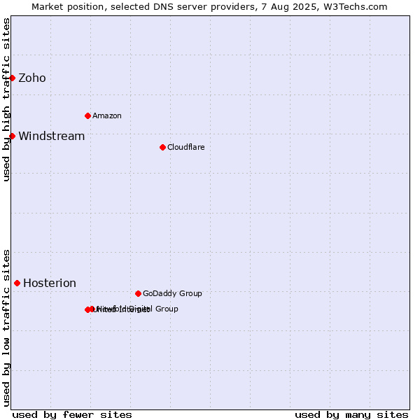 Market position of Hosterion vs. Zoho vs. Windstream