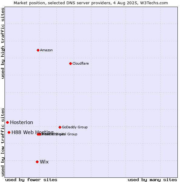 Market position of Wix vs. H88 Web Hosting vs. Hosterion
