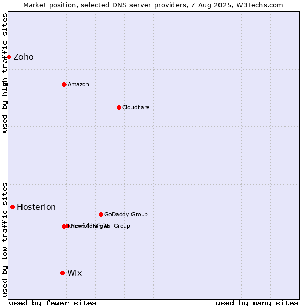 Market position of Wix vs. Hosterion vs. Zoho