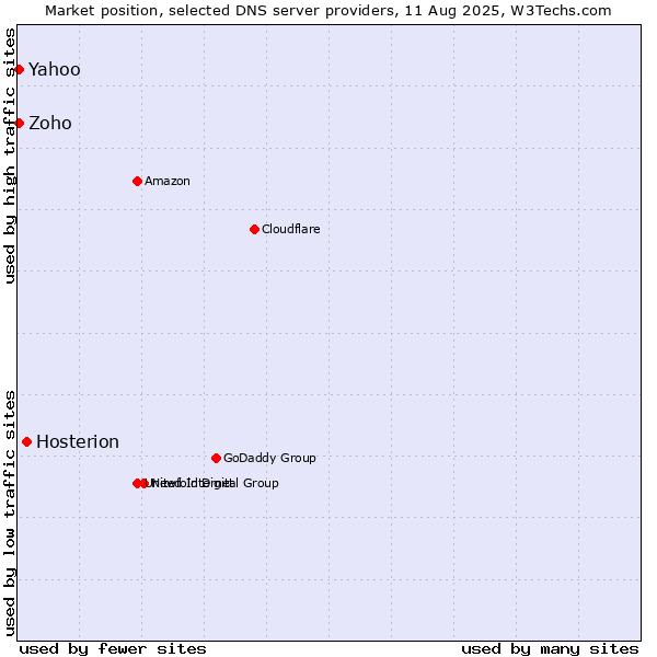 Market position of Hosterion vs. Yahoo vs. Zoho