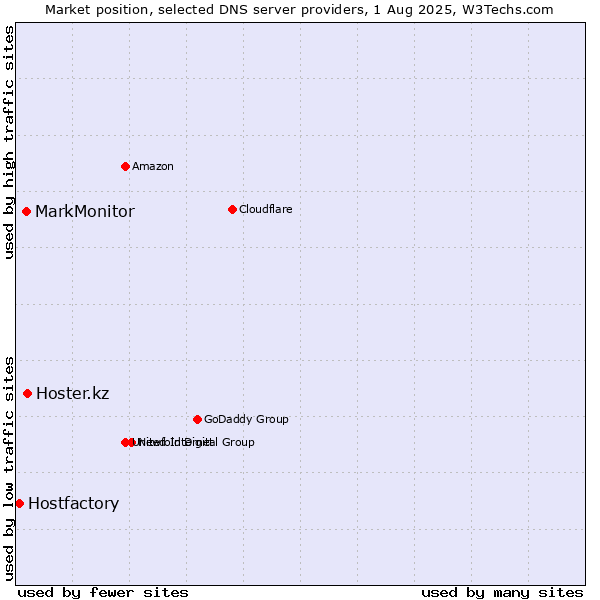 Market position of Hoster.kz vs. MarkMonitor vs. Hostfactory