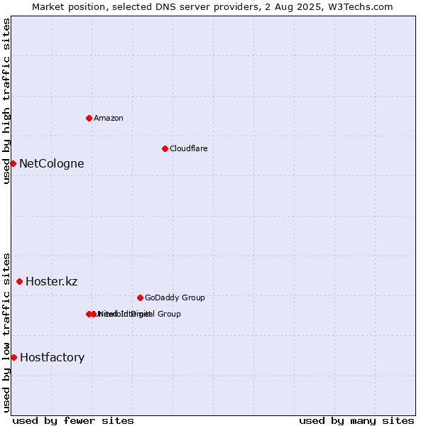 Market position of Hoster.kz vs. Hostfactory vs. NetCologne