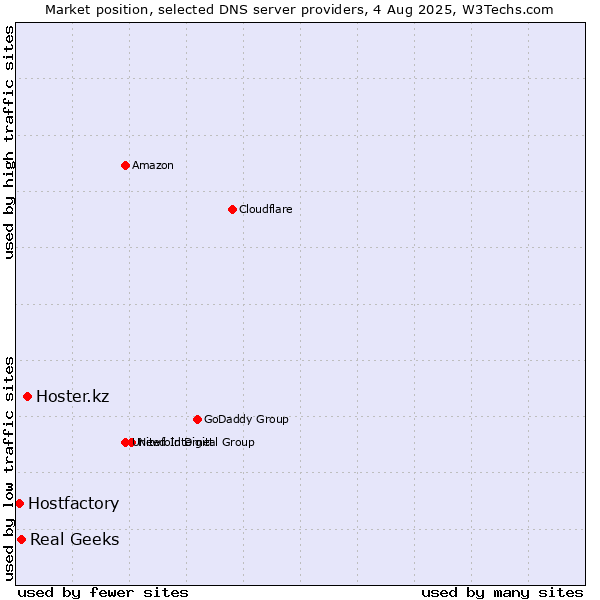 Market position of Hoster.kz vs. Real Geeks vs. Hostfactory