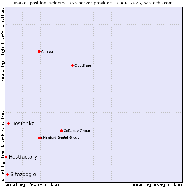 Market position of Hoster.kz vs. Sitezoogle vs. Hostfactory