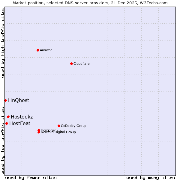 Market position of Hoster.kz vs. HostFeat vs. LinQhost