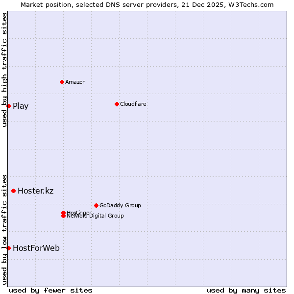 Market position of Hoster.kz vs. Play vs. HostForWeb