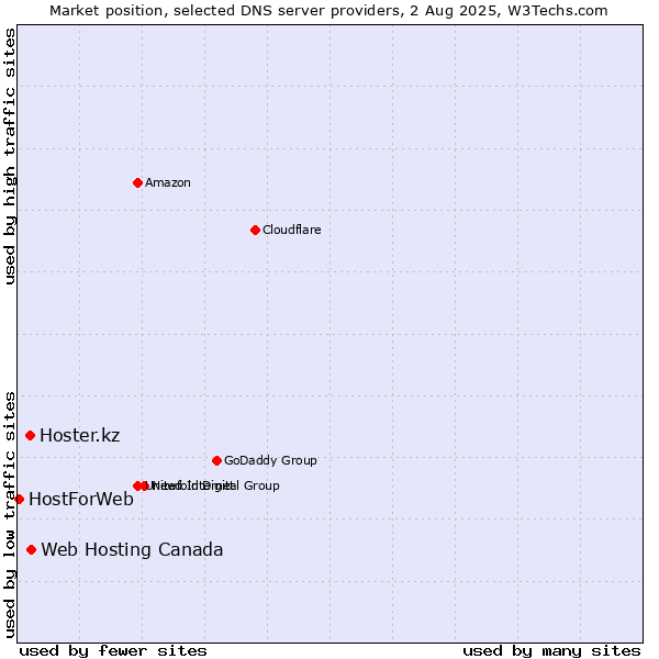 Market position of Web Hosting Canada vs. Hoster.kz vs. HostForWeb